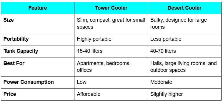 Tower Coolers vs Desert Coolers _ Ram Coolers