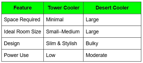 Tower Cooler Vs Desert Cooler - Ramcoolers